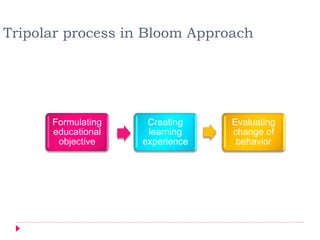 Tripolar process in Bloom Approach
Formulating
educational
objective
Creating
learning
experience
Evaluating
change of
behavior
 