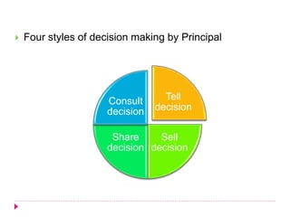  Four styles of decision making by Principal
Tell
decision
Sell
decision
Share
decision
Consult
decision
 