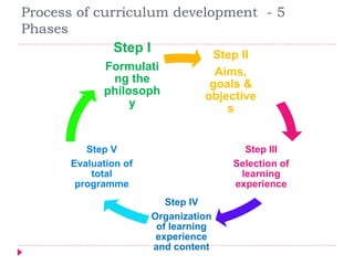 Process of curriculum development - 5
Phases
Step II
Aims,
goals &
objective
s
Step III
Selection of
learning
experience
Step IV
Organization
of learning
experience
and content
Step V
Evaluation of
total
programme
Step I
Formulati
ng the
philosoph
y
 