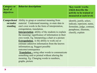 Category or
'level' of
objectives
Behavior descriptions 'Key words' (verbs
which describe the
activity to be trained or
measured at each level)
Comprehensi
on/under
standing
Ability to grasp or construct meaning from
material. Understand meaning, re-state data in
one's own words in the form of interpretation,
extrapolation, translation.
Interpretation- ability of the students to explain
the meaning/ significance of information in their
own words. Eg. Interpreting a chart or a picture
Extrapolation –is the ability to work out or
estimate unknown information from the known
information.eg. Suggest possible
outcome/consequence
Translation – using other words to communicate
something said or printed without altering the
meaning. Eg. Changing words to numbers,
graphs, picture
identify, justify, select,
indicate, represent, name,
formulate, judge, contrast,
paraphrase, illustrate,
classify, explain
 