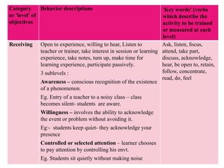 Category
or 'level' of
objectives
Behavior descriptions 'Key words' (verbs
which describe the
activity to be trained
or measured at each
level)
Receiving Open to experience, willing to hear, Listen to
teacher or trainer, take interest in session or learning
experience, take notes, turn up, make time for
learning experience, participate passively.
3 sublevels :
Awareness – conscious recognition of the existence
of a phenomenon.
Eg. Entry of a teacher to a noisy class – class
becomes silent- students are aware.
Willingness – involves the ability to acknowledge
the event or problem without avoiding it.
Eg:- students keep quiet- they acknowledge your
presence
Controlled or selected attention – learner chooses
to pay attention by controlling his envt.
Eg. Students sit quietly without making noise
Ask, listen, focus,
attend, take part,
discuss, acknowledge,
hear, be open to, retain,
follow, concentrate,
read, do, feel
 