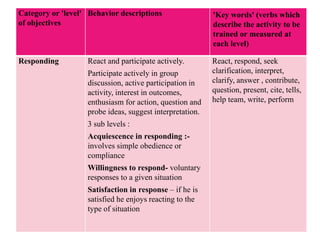 Category or 'level'
of objectives
Behavior descriptions 'Key words' (verbs which
describe the activity to be
trained or measured at
each level)
Responding React and participate actively.
Participate actively in group
discussion, active participation in
activity, interest in outcomes,
enthusiasm for action, question and
probe ideas, suggest interpretation.
3 sub levels :
Acquiescence in responding :-
involves simple obedience or
compliance
Willingness to respond- voluntary
responses to a given situation
Satisfaction in response – if he is
satisfied he enjoys reacting to the
type of situation
React, respond, seek
clarification, interpret,
clarify, answer , contribute,
question, present, cite, tells,
help team, write, perform
 