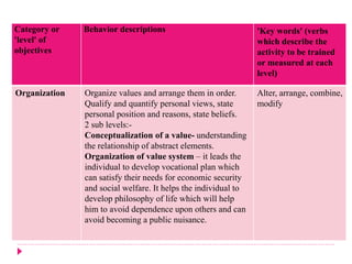 Category or
'level' of
objectives
Behavior descriptions 'Key words' (verbs
which describe the
activity to be trained
or measured at each
level)
Organization Organize values and arrange them in order.
Qualify and quantify personal views, state
personal position and reasons, state beliefs.
2 sub levels:-
Conceptualization of a value- understanding
the relationship of abstract elements.
Organization of value system – it leads the
individual to develop vocational plan which
can satisfy their needs for economic security
and social welfare. It helps the individual to
develop philosophy of life which will help
him to avoid dependence upon others and can
avoid becoming a public nuisance.
Alter, arrange, combine,
modify
 