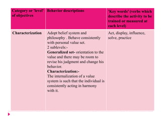 Category or 'level'
of objectives
Behavior descriptions 'Key words' (verbs which
describe the activity to be
trained or measured at
each level)
Characterization Adopt belief system and
philosophy . Behave consistently
with personal value set.
2 sublevels:-
Generalized set- orientation to the
value and there may be room to
revise his judgment and change his
behavior.
Characterization:-
The internalization of a value
system is such that the individual is
consistently acting in harmony
with it.
Act, display, influence,
solve, practice
 