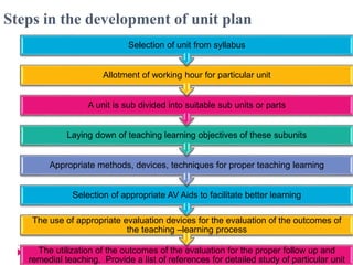 Steps in the development of unit plan
The utilization of the outcomes of the evaluation for the proper follow up and
remedial teaching. Provide a list of references for detailed study of particular unit
The use of appropriate evaluation devices for the evaluation of the outcomes of
the teaching –learning process
Selection of appropriate AV Aids to facilitate better learning
Appropriate methods, devices, techniques for proper teaching learning
Laying down of teaching learning objectives of these subunits
A unit is sub divided into suitable sub units or parts
Allotment of working hour for particular unit
Selection of unit from syllabus
 