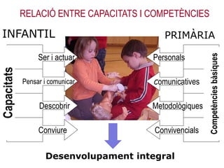 RELACIÓ ENTRE CAPACITATS I COMPETÈNCIES
Personals
Comunicatives
Metodològiques
Convivencials
Ser i actuar
Pensar i comunicar
Descobrir
Conviure
Desenvolupament integral
INFANTIL PRIMÀRIA
 