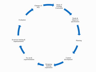 Study of
Existing
Curriculum
Needs &
objectives
specification
Planning
Content
development
Designing
learning
experiences
Try out &
experimentation
In-service training &
implementation
Evaluation
Changes (if
any)
 