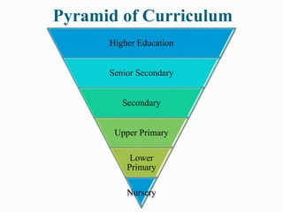 Pyramid of Curriculum
Higher Education
Senior Secondary
Secondary
Upper Primary
Lower
Primary
Nursery
 