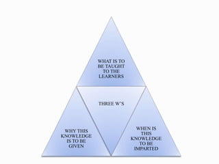WHAT IS TO
BE TAUGHT
TO THE
LEARNERS
WHY THIS
KNOWLEDGE
IS TO BE
GIVEN
THREE W’S
WHEN IS
THIS
KNOWLEDGE
TO BE
IMPARTED
 