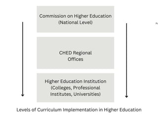 PA
Commission on Higher Education
(National Level)
CHED Regional
Offices
Higher Education Institution
(Colleges, Professional
Institutes, Universities)
Levels of Curriculum Implementation in Higher Education
 