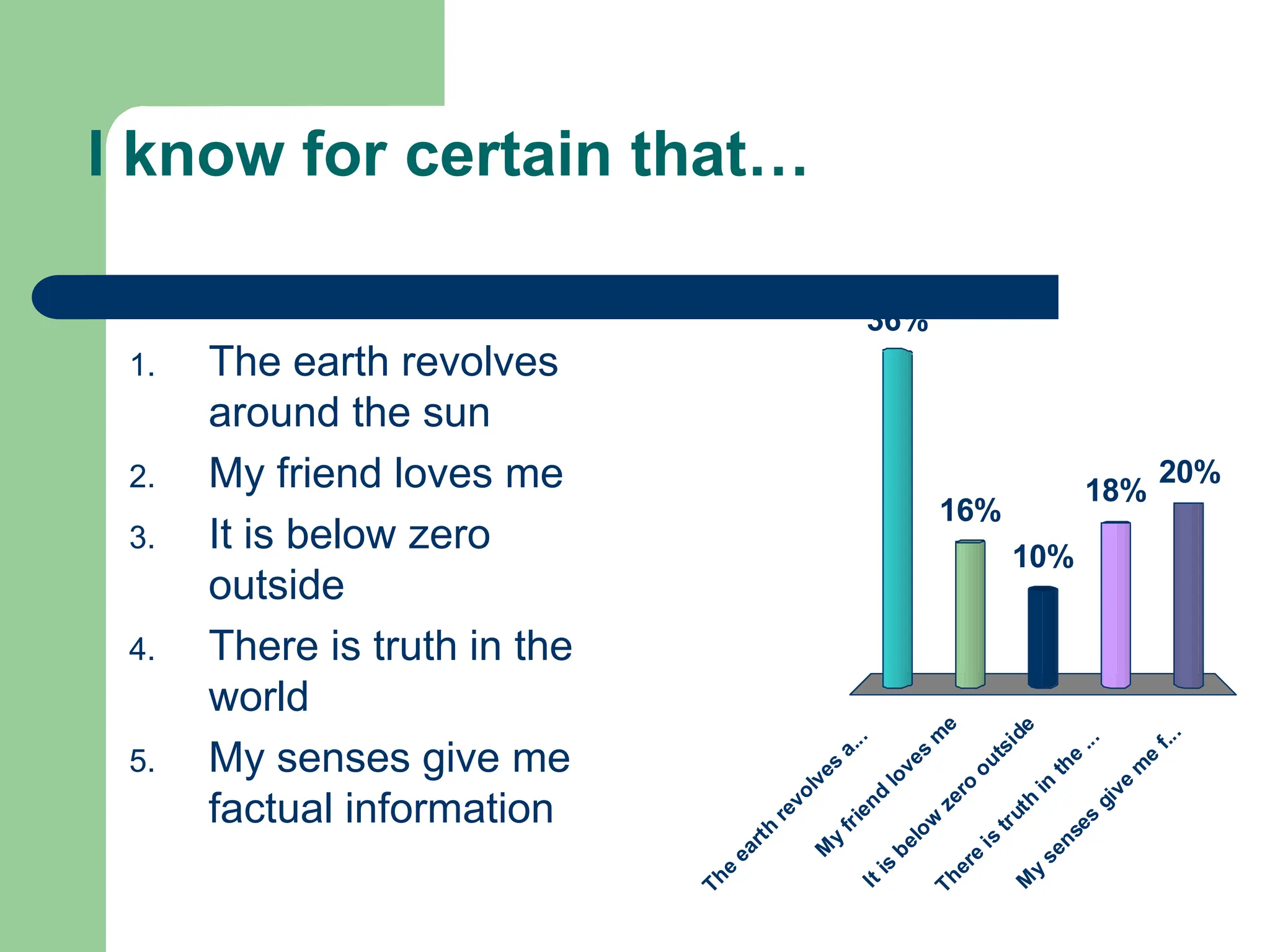 I know for certain that…
T
h
e
e
a
r
t
h
r
e
v
o
l
v
e
s
a
.
.
.
M
y
f
r
i
e
n
d
l
o
v
e
s
m
e
I
t
i
s
b
e
l
o
w
z
e
r
o
o
u
t
s
i
d
e
T
h
e
r
e
i
s
t
r
u
t
h
i
n
t
h
e
.
.
.
M
y
s
e
n
s
e
s
g
i
v
e
m
e
f
.
.
.
36%
16%
20%
18%
10%
1. The earth revolves
around the sun
2. My friend loves me
3. It is below zero
outside
4. There is truth in the
world
5. My senses give me
factual information
 