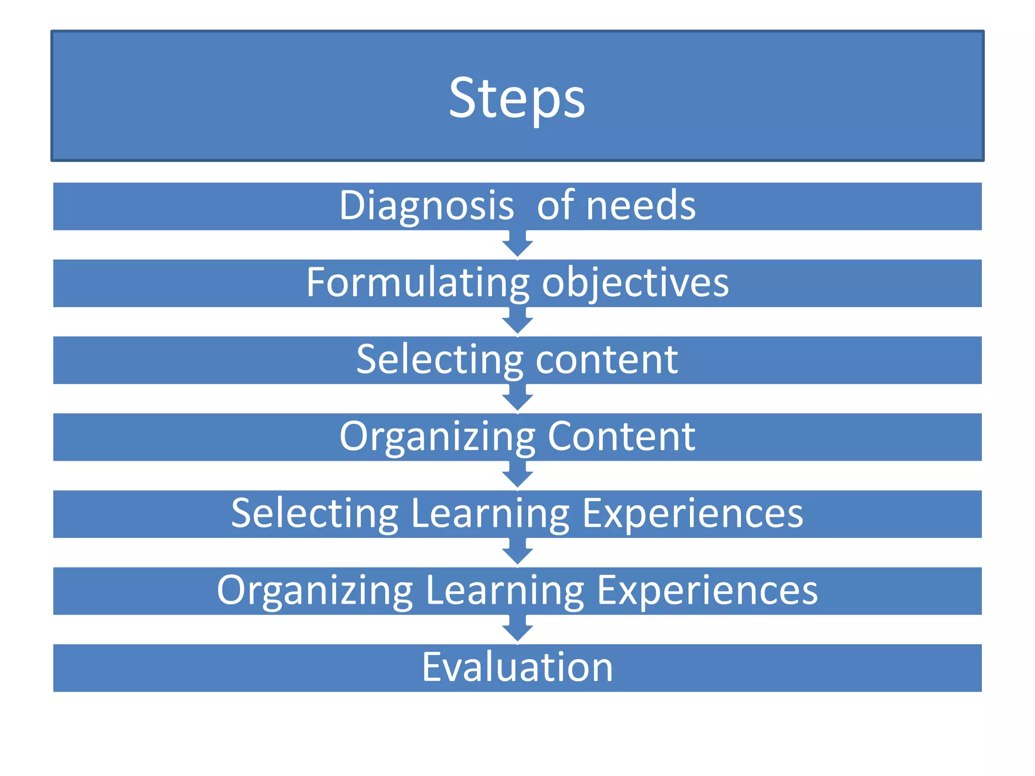 Steps
Evaluation
Organizing Learning Experiences
Selecting Learning Experiences
Organizing Content
Selecting content
Formulating objectives
Diagnosis of needs
 