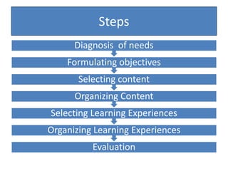 Steps
Evaluation
Organizing Learning Experiences
Selecting Learning Experiences
Organizing Content
Selecting content
Formulating objectives
Diagnosis of needs
 