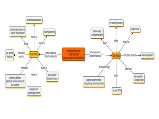 Comparison of Tyler’s & Taba’s model
 
