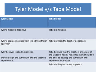 Tyler Model v/s Taba Model
Tyler Model Taba Model
Tyler’s model is deductive Taba’s is inductive
Tyler’s approach argues from the administrator
approach
Taba’s reflects the teacher’s approach
Tyler believes that administration
should design the curriculum and the teachers
implement it
Taba believes that the teachers are aware of
the students needs; hence teachers should be
the ones to develop the curriculum and
implement in practice
Taba’s is the grass-roots approach.
 