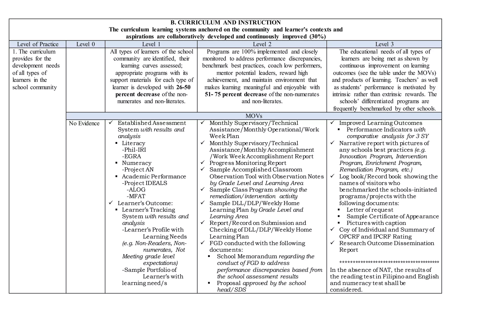 B. CURRICULUM AND INSTRUCTION
The curriculum learning systems anchored on the community and learner’s contexts and
aspirations are collaboratively developed and continuously improved (30%)
Level of Practice Level 0 Level 1 Level 2 Level 3
1. The curriculum
provides for the
development needs
of all types of
learners in the
school community
All types of learners of the school
community are identified, their
learning curves assessed;
appropriate programs with its
support materials for each type of
learner is developed with 26-50
percent decrease of the non-
numerates and non-literates.
Programs are 100% implemented and closely
monitored to address performance discrepancies,
benchmark best practices, coach low performers,
mentor potential leaders, reward high
achievement, and maintain environment that
makes learning meaningful and enjoyable with
51- 75 percent decrease of the non-numerates
and non-literates.
The educational needs of all types of
learners are being met as shown by
continuous improvement on learning
outcomes (see the table under the MOVs)
and products of learning. Teachers’ as well
as students’ performance is motivated by
intrinsic rather than extrinsic rewards. The
schools’ differentiated programs are
frequently benchmarked by other schools.
MOVs
No Evidence  Established Assessment
System with results and
analysis
 Literacy
-Phil-IRI
-EGRA
 Numeracy
-Project AN
 Academic Performance
-Project IDEALS
-ALOG
-MFAT
 Learner’s Outcome:
 Learner’s Tracking
System with results and
analysis
-Learner’s Profile with
Learning Needs
(e.g. Non-Readers, Non-
numerates, Not
Meeting grade level
expectations)
-Sample Portfolio of
Learner’s with
learning need/s
 Monthly Supervisory/Technical
Assistance/Monthly Operational/Work
Week Plan
 Monthly Supervisory/Technical
Assistance/Monthly Accomplishment
/Work Week Accomplishment Report
 Progress Monitoring Report
 Sample Accomplished Classroom
Observation Tool with Observation Notes
by Grade Level and Learning Area
 Sample Class Program showing the
remediation/intervention activity
 Sample DLL/DLP/Weekly Home
Learning Plan by Grade Level and
Learning Area
 Report/Record on Submission and
Checking of DLL/DLP/Weekly Home
Learning Plan
 FGD conducted with the following
documents:
 School Memorandum regarding the
conduct of FGD to address
performance discrepancies based from
the school assessment results
 Proposal approved by the school
head/SDS
 Improved Learning Outcomes
 Performance Indicators with
comparative analysis for 3 SY
 Narrative report with pictures of
any schools best practices (e.g.
Innovation Program, Intervention
Program, Enrichment Program,
Remediation Program, etc.)
 Log book/Record book showing the
names of visitors who
benchmarked the schools-initiated
programs/projects withthe
following documents:
 Letter of request
 Sample Certificate of Appearance
 Pictureswith caption
 Coy of Individual and Summary of
OPCRF and IPCRF Rating
 Research Outcome Dissemination
Report
****************************************
In the absence of NAT, the resultsof
the reading test in Filipino and English
and numeracy test shall be
considered.
 