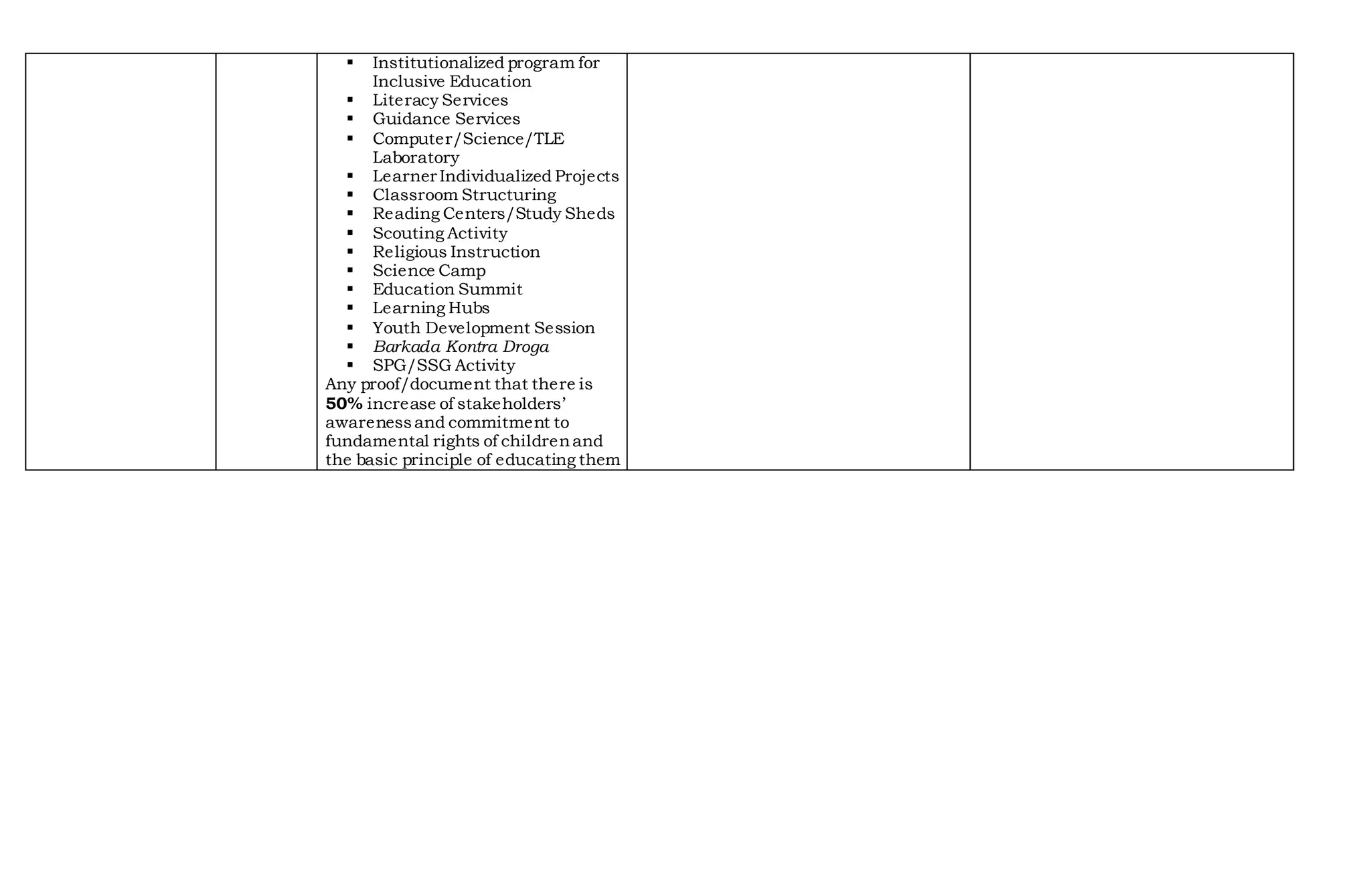  Institutionalized program for
Inclusive Education
 Literacy Services
 Guidance Services
 Computer/Science/TLE
Laboratory
 Learner Individualized Projects
 Classroom Structuring
 Reading Centers/Study Sheds
 Scouting Activity
 Religious Instruction
 Science Camp
 Education Summit
 Learning Hubs
 Youth Development Session
 Barkada Kontra Droga
 SPG/SSG Activity
Any proof/document that there is
50% increase of stakeholders’
awarenessand commitment to
fundamental rights of childrenand
the basic principle of educating them
 