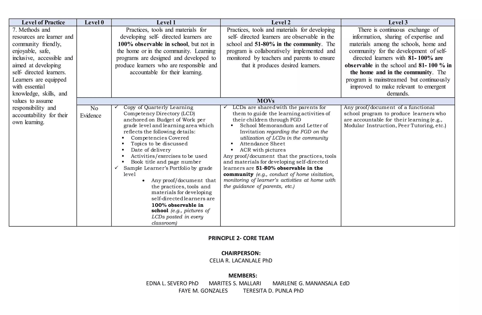 Level of Practice Level 0 Level 1 Level 2 Level 3
7. Methods and
resources are learner and
community friendly,
enjoyable, safe,
inclusive, accessible and
aimed at developing
self- directed learners.
Learners are equipped
with essential
knowledge, skills, and
values to assume
responsibility and
accountability for their
own learning.
Practices, tools and materials for
developing self- directed learners are
100% observable in school, but not in
the home or in the community. Learning
programs are designed and developed to
produce learners who are responsible and
accountable for their learning.
Practices, tools and materials for developing
self- directed learners are observable in the
school and 51-80% in the community. The
program is collaboratively implemented and
monitored by teachers and parents to ensure
that it produces desired learners.
There is continuous exchange of
information, sharing of expertise and
materials among the schools, home and
community for the development of self-
directed learners with 81- 100% are
observable in the school and 81- 100 % in
the home and in the community. The
program is mainstreamed but continuously
improved to make relevant to emergent
demands.
MOVs
No
Evidence
 Copy of Quarterly Learning
Competency Directory (LCD)
anchored on Budget of Work per
grade level and learning area which
reflects the following details:
 Competencies Covered
 Topics to be discussed
 Date of delivery
 Activities/exercises to be used
 Book title and page number
 Sample Learner’s Portfolio by grade
level
 Any proof/document that
the practices, tools and
materials for developing
self-directedlearners are
100% observable in
school (e.g., pictures of
LCDs posted in every
classroom)
 LCDs are sharedwith the parents for
them to guide the learning activities of
their children through FGD
 School Memorandum and Letter of
Invitation regarding the FGD on the
utilization of LCDs in the community
 Attendance Sheet
 ACR with pictures
Any proof/document that the practices, tools
and materials for developing self-directed
learners are 51-80% observable in the
community (e.g., conduct of home visitation,
monitoring of learner’s activities at home with
the guidance of parents, etc.)
Any proof/document of a functional
school program to produce learners who
are accountable for their learning (e.g.,
Modular Instruction, Peer Tutoring, etc.)
PRINCIPLE 2- CORE TEAM
CHAIRPERSON:
CELIA R. LACANLALE PhD
MEMBERS:
EDNA L. SEVERO PhD MARITES S. MALLARI MARLENE G. MANANSALA EdD
FAYE M. GONZALES TERESITA D. PUNLA PhD
 