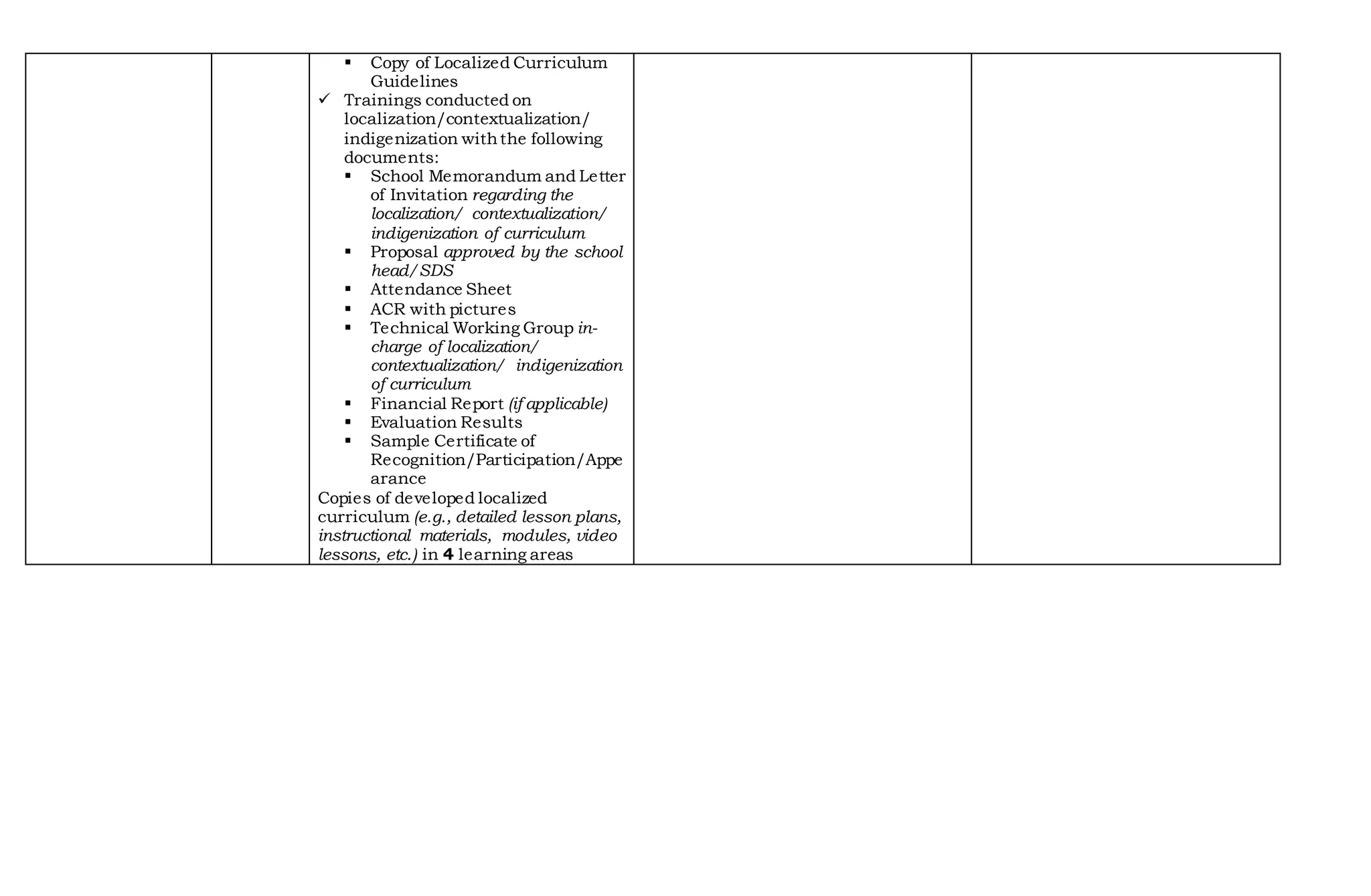  Copy of Localized Curriculum
Guidelines
 Trainings conducted on
localization/contextualization/
indigenization withthe following
documents:
 School Memorandum and Letter
of Invitation regarding the
localization/ contextualization/
indigenization of curriculum
 Proposal approved by the school
head/SDS
 Attendance Sheet
 ACR with pictures
 Technical Working Group in-
charge of localization/
contextualization/ indigenization
of curriculum
 Financial Report (if applicable)
 Evaluation Results
 Sample Certificate of
Recognition/Participation/Appe
arance
Copies of developed localized
curriculum (e.g., detailed lesson plans,
instructional materials, modules, video
lessons, etc.) in 4 learning areas
 