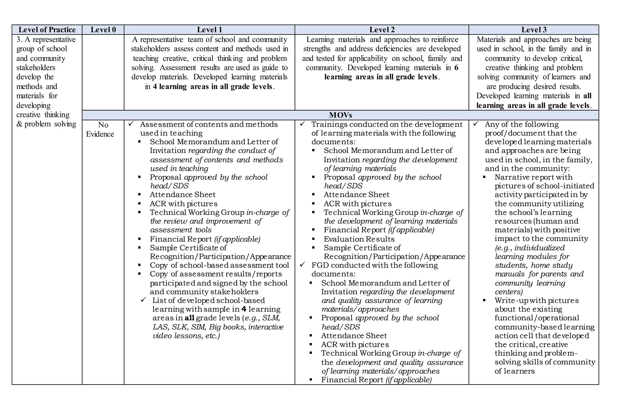 Level of Practice Level 0 Level 1 Level 2 Level 3
3. A representative
group of school
and community
stakeholders
develop the
methods and
materials for
developing
creative thinking
& problem solving
A representative team of school and community
stakeholders assess content and methods used in
teaching creative, critical thinking and problem
solving. Assessment results are used as guide to
develop materials. Developed learning materials
in 4 learning areas in all grade levels.
Learning materials and approaches to reinforce
strengths and address deficiencies are developed
and tested for applicability on school, family and
community. Developed learning materials in 6
learning areas in all grade levels.
Materials and approaches are being
used in school, in the family and in
community to develop critical,
creative thinking and problem
solving community of learners and
are producing desired results.
Developed learning materials in all
learning areas in all grade levels.
MOVs
No
Evidence
 Assessment of contents and methods
used in teaching
 School Memorandum and Letter of
Invitation regarding the conduct of
assessment of contents and methods
used in teaching
 Proposal approved by the school
head/SDS
 Attendance Sheet
 ACR with pictures
 Technical Working Group in-charge of
the review and improvement of
assessment tools
 Financial Report (if applicable)
 Sample Certificate of
Recognition/Participation/Appearance
 Copy of school-based assessment tool
 Copy of assessment results/reports
participated and signed by the school
and community stakeholders
 List of developed school-based
learning withsample in 4 learning
areas in all grade levels (e.g., SLM,
LAS, SLK, SIM, Big books, interactive
video lessons, etc.)
 Trainings conducted on the development
of learning materials with the following
documents:
 School Memorandum and Letter of
Invitation regarding the development
of learning materials
 Proposal approved by the school
head/SDS
 Attendance Sheet
 ACR with pictures
 Technical Working Group in-charge of
the development of learning materials
 Financial Report (if applicable)
 Evaluation Results
 Sample Certificate of
Recognition/Participation/Appearance
 FGD conducted with the following
documents:
 School Memorandum and Letter of
Invitation regarding the development
and quality assurance of learning
materials/approaches
 Proposal approved by the school
head/SDS
 Attendance Sheet
 ACR with pictures
 Technical Working Group in-charge of
the development and quality assurance
of learning materials/approaches
 Financial Report (if applicable)
 Any of the following
proof/document that the
developed learning materials
and approaches are being
used in school, in the family,
and in the community:
 Narrative report with
pictures of school-initiated
activity participated in by
the community utilizing
the school’s learning
resources(human and
materials) with positive
impact to the community
(e.g., individualized
learning modules for
students, home study
manuals for parents and
community learning
centers)
 Write-upwith pictures
about the existing
functional/operational
community-based learning
action cell that developed
the critical,creative
thinking and problem-
solving skills of community
of learners
 