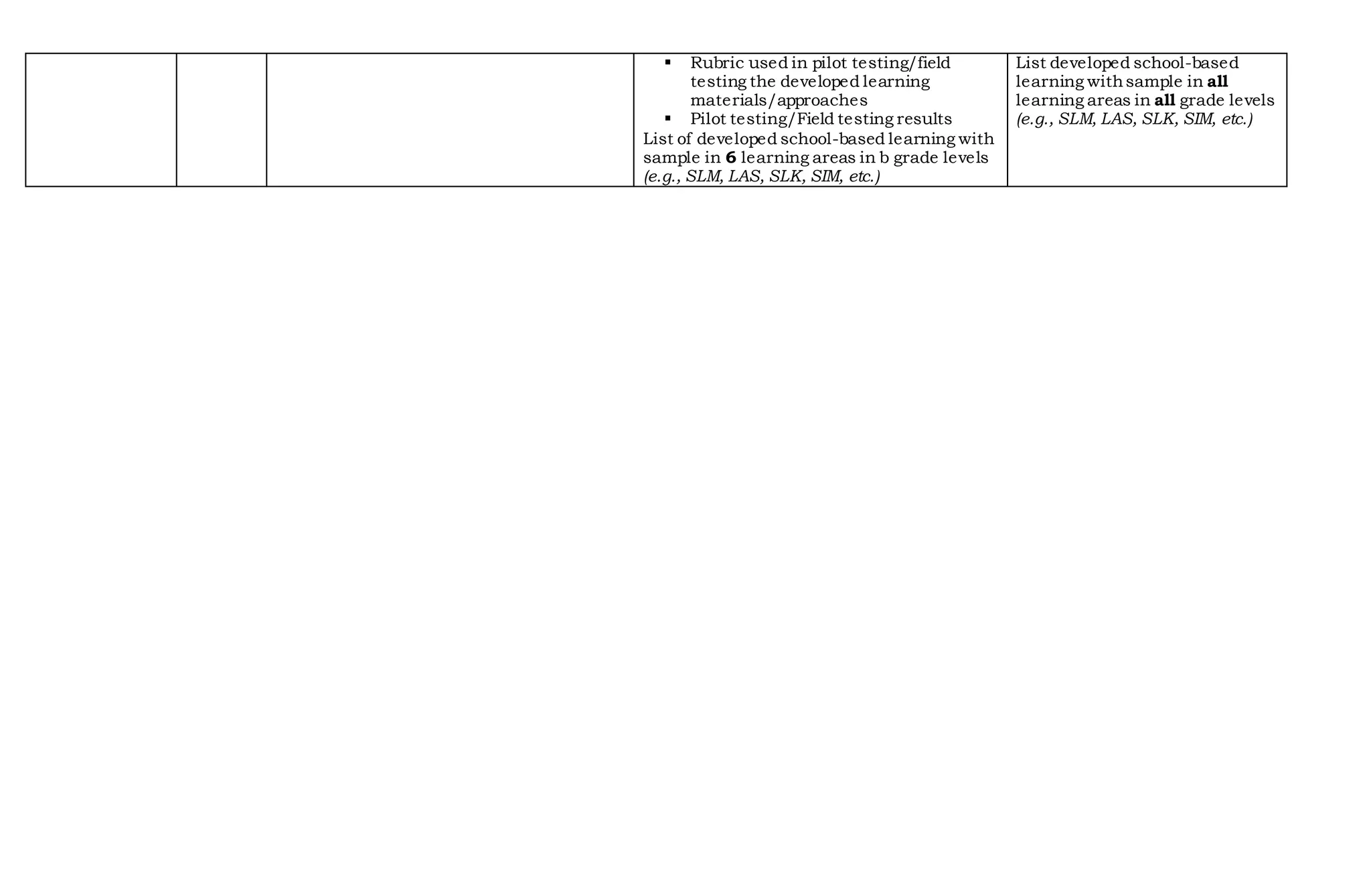  Rubric used in pilot testing/field
testing the developed learning
materials/approaches
 Pilot testing/Field testing results
List of developed school-based learning with
sample in 6 learning areas in b grade levels
(e.g., SLM, LAS, SLK, SIM, etc.)
List developed school-based
learning withsample in all
learning areas in all grade levels
(e.g., SLM, LAS, SLK, SIM, etc.)
 