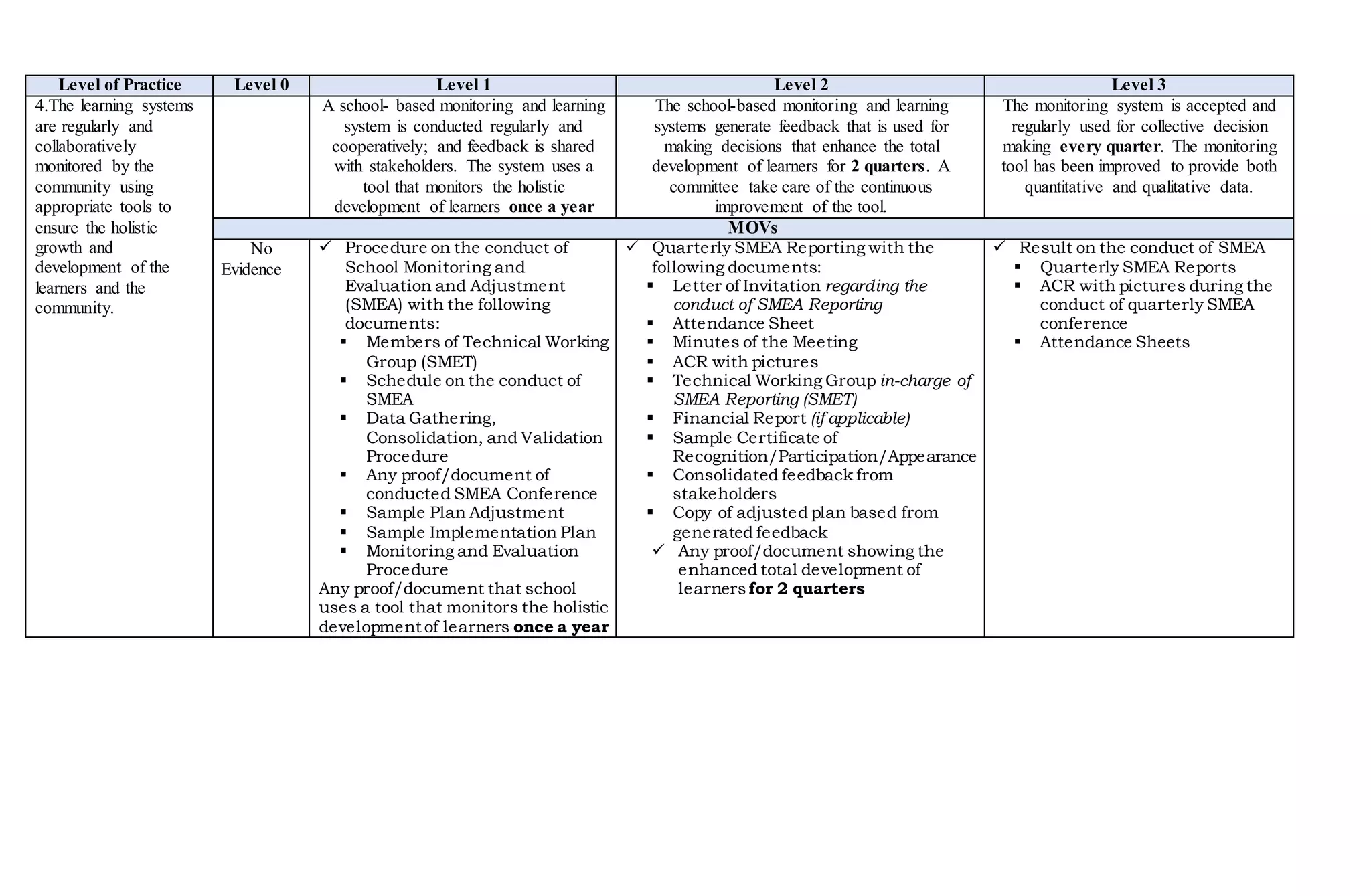 Level of Practice Level 0 Level 1 Level 2 Level 3
4.The learning systems
are regularly and
collaboratively
monitored by the
community using
appropriate tools to
ensure the holistic
growth and
development of the
learners and the
community.
A school- based monitoring and learning
system is conducted regularly and
cooperatively; and feedback is shared
with stakeholders. The system uses a
tool that monitors the holistic
development of learners once a year
The school-based monitoring and learning
systems generate feedback that is used for
making decisions that enhance the total
development of learners for 2 quarters. A
committee take care of the continuous
improvement of the tool.
The monitoring system is accepted and
regularly used for collective decision
making every quarter. The monitoring
tool has been improved to provide both
quantitative and qualitative data.
MOVs
No
Evidence
 Procedure on the conduct of
School Monitoring and
Evaluation and Adjustment
(SMEA) with the following
documents:
 Members of Technical Working
Group (SMET)
 Schedule on the conduct of
SMEA
 Data Gathering,
Consolidation, and Validation
Procedure
 Any proof/document of
conducted SMEA Conference
 Sample Plan Adjustment
 Sample Implementation Plan
 Monitoring and Evaluation
Procedure
Any proof/document that school
uses a tool that monitors the holistic
development of learners once a year
 Quarterly SMEA Reporting with the
following documents:
 Letter of Invitation regarding the
conduct of SMEA Reporting
 Attendance Sheet
 Minutes of the Meeting
 ACR with pictures
 Technical Working Group in-charge of
SMEA Reporting (SMET)
 Financial Report (if applicable)
 Sample Certificate of
Recognition/Participation/Appearance
 Consolidated feedback from
stakeholders
 Copy of adjusted plan based from
generated feedback
 Any proof/document showing the
enhanced total development of
learners for 2 quarters
 Result on the conduct of SMEA
 Quarterly SMEA Reports
 ACR with pictures during the
conduct of quarterly SMEA
conference
 Attendance Sheets
 