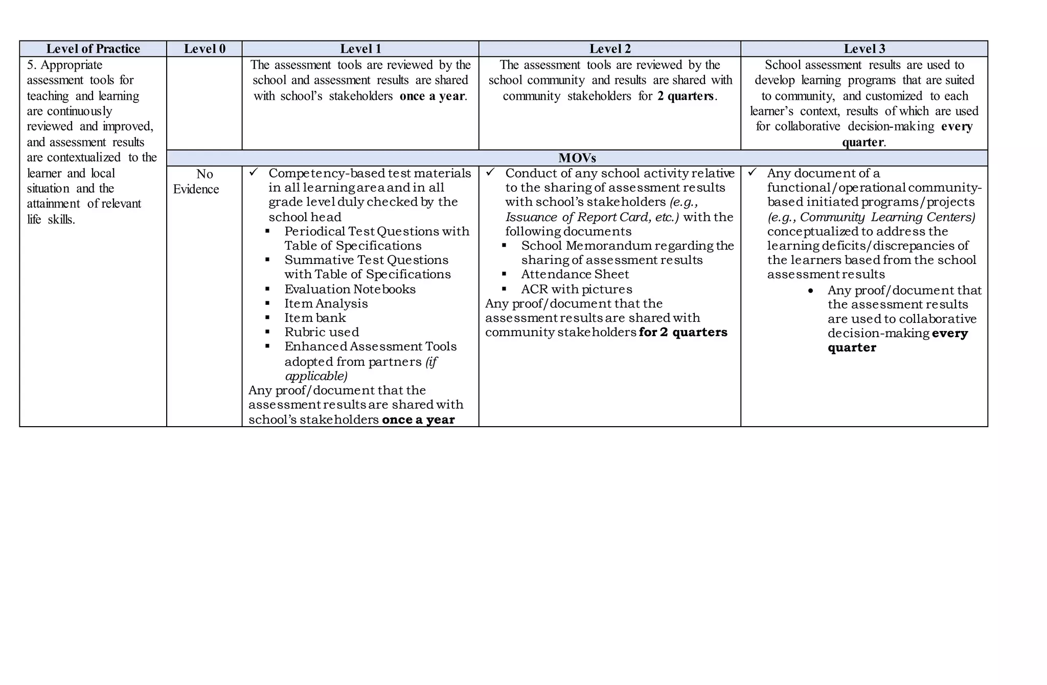 Level of Practice Level 0 Level 1 Level 2 Level 3
5. Appropriate
assessment tools for
teaching and learning
are continuously
reviewed and improved,
and assessment results
are contextualized to the
learner and local
situation and the
attainment of relevant
life skills.
The assessment tools are reviewed by the
school and assessment results are shared
with school’s stakeholders once a year.
The assessment tools are reviewed by the
school community and results are shared with
community stakeholders for 2 quarters.
School assessment results are used to
develop learning programs that are suited
to community, and customized to each
learner’s context, results of which are used
for collaborative decision-making every
quarter.
MOVs
No
Evidence
 Competency-based test materials
in all learningarea and in all
grade level duly checked by the
school head
 Periodical Test Questions with
Table of Specifications
 Summative Test Questions
with Table of Specifications
 Evaluation Notebooks
 Item Analysis
 Item bank
 Rubric used
 Enhanced Assessment Tools
adopted from partners (if
applicable)
Any proof/document that the
assessment resultsare shared with
school’s stakeholders once a year
 Conduct of any school activity relative
to the sharing of assessment results
with school’s stakeholders (e.g.,
Issuance of Report Card, etc.) with the
following documents
 School Memorandum regarding the
sharing of assessment results
 Attendance Sheet
 ACR with pictures
Any proof/document that the
assessment resultsare shared with
community stakeholders for 2 quarters
 Any document of a
functional/operational community-
based initiated programs/projects
(e.g., Community Learning Centers)
conceptualized to address the
learning deficits/discrepancies of
the learners based from the school
assessment results
 Any proof/document that
the assessment results
are used to collaborative
decision-making every
quarter
 