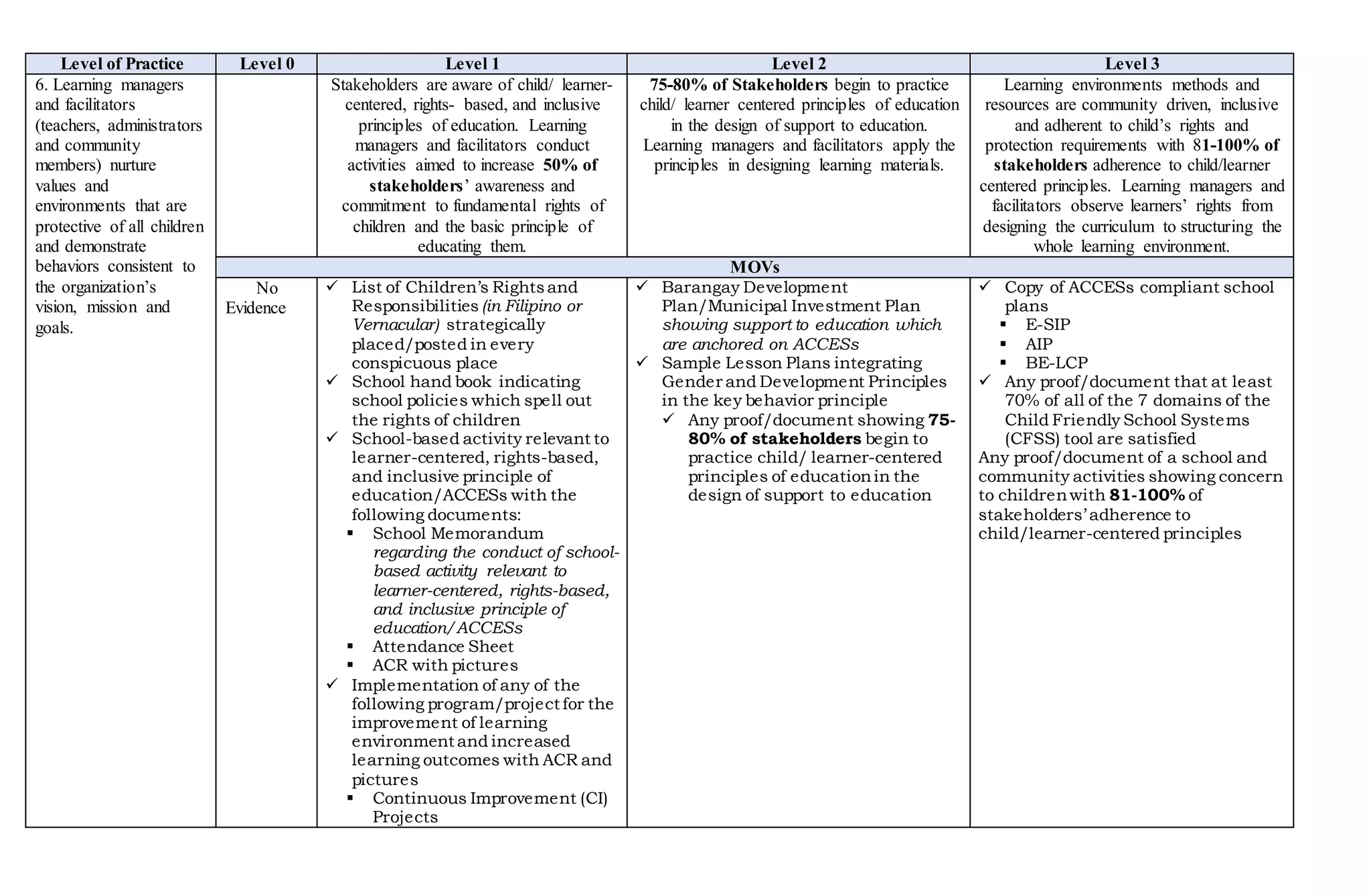 Level of Practice Level 0 Level 1 Level 2 Level 3
6. Learning managers
and facilitators
(teachers, administrators
and community
members) nurture
values and
environments that are
protective of all children
and demonstrate
behaviors consistent to
the organization’s
vision, mission and
goals.
Stakeholders are aware of child/ learner-
centered, rights- based, and inclusive
principles of education. Learning
managers and facilitators conduct
activities aimed to increase 50% of
stakeholders’ awareness and
commitment to fundamental rights of
children and the basic principle of
educating them.
75-80% of Stakeholders begin to practice
child/ learner centered principles of education
in the design of support to education.
Learning managers and facilitators apply the
principles in designing learning materials.
Learning environments methods and
resources are community driven, inclusive
and adherent to child’s rights and
protection requirements with 81-100% of
stakeholders adherence to child/learner
centered principles. Learning managers and
facilitators observe learners’ rights from
designing the curriculum to structuring the
whole learning environment.
MOVs
No
Evidence
 List of Children’s Rightsand
Responsibilities (in Filipino or
Vernacular) strategically
placed/posted in every
conspicuous place
 School hand book indicating
school policies which spell out
the rights of children
 School-based activity relevant to
learner-centered, rights-based,
and inclusive principle of
education/ACCESs with the
following documents:
 School Memorandum
regarding the conduct of school-
based activity relevant to
learner-centered, rights-based,
and inclusive principle of
education/ACCESs
 Attendance Sheet
 ACR with pictures
 Implementation of any of the
following program/project for the
improvement of learning
environment and increased
learning outcomes with ACR and
pictures
 Continuous Improvement (CI)
Projects
 Barangay Development
Plan/Municipal Investment Plan
showing support to education which
are anchored on ACCESs
 Sample Lesson Plans integrating
Gender and Development Principles
in the key behavior principle
 Any proof/document showing 75-
80% of stakeholders begin to
practice child/ learner-centered
principles of educationin the
design of support to education
 Copy of ACCESs compliant school
plans
 E-SIP
 AIP
 BE-LCP
 Any proof/document that at least
70% of all of the 7 domains of the
Child Friendly School Systems
(CFSS) tool are satisfied
Any proof/document of a school and
community activities showing concern
to childrenwith 81-100% of
stakeholders’ adherence to
child/learner-centered principles
 