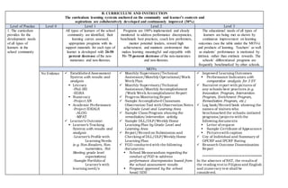 B. CURRICULUM AND INSTRUCTION
The curriculum learning systems anchored on the community and learner’s contexts and
aspirations are collaboratively developed and continuously improved (30%)
Level of Practice Level 0 Level 1 Level 2 Level 3
1. The curriculum
provides for the
development needs
of all types of
learners in the
school community
All types of learners of the school
community are identified, their
learning curves assessed;
appropriate programs with its
support materials for each type of
learner is developed with 26-50
percent decrease of the non-
numerates and non-literates.
Programs are 100% implemented and closely
monitored to address performance discrepancies,
benchmark best practices, coach low performers,
mentor potential leaders, reward high
achievement, and maintain environment that
makes learning meaningful and enjoyable with
51- 75 percent decrease of the non-numerates
and non-literates.
The educational needs of all types of
learners are being met as shown by
continuous improvement on learning
outcomes (see the table under the MOVs)
and products of learning. Teachers’ as well
as students’ performance is motivated by
intrinsic rather than extrinsic rewards. The
schools’ differentiated programs are
frequently benchmarked by other schools.
MOVs
No Evidence  Established Assessment
System with results and
analysis
 Literacy
-Phil-IRI
-EGRA
 Numeracy
-Project AN
 Academic Performance
-Project IDEALS
-ALOG
-MFAT
 Learner’s Outcome:
 Learner’s Tracking
System with results and
analysis
-Learner’s Profile with
Learning Needs
(e.g. Non-Readers, Non-
numerates, Not
Meeting grade level
expectations)
-Sample Portfolio of
Learner’s with
learning need/s
 Monthly Supervisory/Technical
Assistance/Monthly Operational/Work
Week Plan
 Monthly Supervisory/Technical
Assistance/Monthly Accomplishment
/Work Week Accomplishment Report
 Progress Monitoring Report
 Sample Accomplished Classroom
Observation Tool with Observation Notes
by Grade Level and Learning Area
 Sample Class Program showing the
remediation/intervention activity
 Sample DLL/DLP/Weekly Home
Learning Plan by Grade Level and
Learning Area
 Report/Record on Submission and
Checking of DLL/DLP/Weekly Home
Learning Plan
 FGD conducted with the following
documents:
 School Memorandum regarding the
conduct of FGD to address
performance discrepancies based from
the school assessment results
 Proposal approved by the school
head/SDS
 Improved Learning Outcomes
 Performance Indicators with
comparative analysis for 3 SY
 Narrative report with pictures of
any schools best practices (e.g.
Innovation Program, Intervention
Program, Enrichment Program,
Remediation Program, etc.)
 Log book/Record book showing the
names of visitors who
benchmarked the schools-initiated
programs/projects withthe
following documents:
 Letter of request
 Sample Certificate of Appearance
 Pictureswith caption
 Coy of Individual and Summary of
OPCRF and IPCRF Rating
 Research Outcome Dissemination
Report
****************************************
In the absence of NAT, the resultsof
the reading test in Filipino and English
and numeracy test shall be
considered.
 