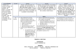 Level of Practice Level 0 Level 1 Level 2 Level 3
7. Methods and
resources are learner and
community friendly,
enjoyable, safe,
inclusive, accessible and
aimed at developing
self- directed learners.
Learners are equipped
with essential
knowledge, skills, and
values to assume
responsibility and
accountability for their
own learning.
Practices, tools and materials for
developing self- directed learners are
100% observable in school, but not in
the home or in the community. Learning
programs are designed and developed to
produce learners who are responsible and
accountable for their learning.
Practices, tools and materials for developing
self- directed learners are observable in the
school and 51-80% in the community. The
program is collaboratively implemented and
monitored by teachers and parents to ensure
that it produces desired learners.
There is continuous exchange of
information, sharing of expertise and
materials among the schools, home and
community for the development of self-
directed learners with 81- 100% are
observable in the school and 81- 100 % in
the home and in the community. The
program is mainstreamed but continuously
improved to make relevant to emergent
demands.
MOVs
No
Evidence
 Copy of Quarterly Learning
Competency Directory (LCD)
anchored on Budget of Work per
grade level and learning area which
reflects the following details:
 Competencies Covered
 Topics to be discussed
 Date of delivery
 Activities/exercises to be used
 Book title and page number
 Sample Learner’s Portfolio by grade
level
 Any proof/document that
the practices, tools and
materials for developing
self-directedlearners are
100% observable in
school (e.g., pictures of
LCDs posted in every
classroom)
 LCDs are sharedwith the parents for
them to guide the learning activities of
their children through FGD
 School Memorandum and Letter of
Invitation regarding the FGD on the
utilization of LCDs in the community
 Attendance Sheet
 ACR with pictures
Any proof/document that the practices, tools
and materials for developing self-directed
learners are 51-80% observable in the
community (e.g., conduct of home visitation,
monitoring of learner’s activities at home with
the guidance of parents, etc.)
Any proof/document of a functional
school program to produce learners who
are accountable for their learning (e.g.,
Modular Instruction, Peer Tutoring, etc.)
PRINCIPLE 2- CORE TEAM
CHAIRPERSON:
CELIA R. LACANLALE PhD
MEMBERS:
EDNA L. SEVERO PhD MARITES S. MALLARI MARLENE G. MANANSALA EdD
FAYE M. GONZALES TERESITA D. PUNLA PhD
 