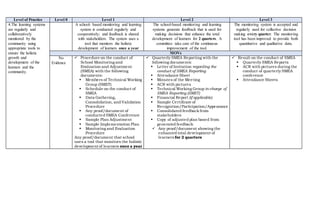 Level of Practice Level 0 Level 1 Level 2 Level 3
4.The learning systems
are regularly and
collaboratively
monitored by the
community using
appropriate tools to
ensure the holistic
growth and
development of the
learners and the
community.
A school- based monitoring and learning
system is conducted regularly and
cooperatively; and feedback is shared
with stakeholders. The system uses a
tool that monitors the holistic
development of learners once a year
The school-based monitoring and learning
systems generate feedback that is used for
making decisions that enhance the total
development of learners for 2 quarters. A
committee take care of the continuous
improvement of the tool.
The monitoring system is accepted and
regularly used for collective decision
making every quarter. The monitoring
tool has been improved to provide both
quantitative and qualitative data.
MOVs
No
Evidence
 Procedure on the conduct of
School Monitoring and
Evaluation and Adjustment
(SMEA) with the following
documents:
 Members of Technical Working
Group (SMET)
 Schedule on the conduct of
SMEA
 Data Gathering,
Consolidation, and Validation
Procedure
 Any proof/document of
conducted SMEA Conference
 Sample Plan Adjustment
 Sample Implementation Plan
 Monitoring and Evaluation
Procedure
Any proof/document that school
uses a tool that monitors the holistic
development of learners once a year
 Quarterly SMEA Reporting with the
following documents:
 Letter of Invitation regarding the
conduct of SMEA Reporting
 Attendance Sheet
 Minutes of the Meeting
 ACR with pictures
 Technical Working Group in-charge of
SMEA Reporting (SMET)
 Financial Report (if applicable)
 Sample Certificate of
Recognition/Participation/Appearance
 Consolidated feedback from
stakeholders
 Copy of adjusted plan based from
generated feedback
 Any proof/document showing the
enhanced total development of
learners for 2 quarters
 Result on the conduct of SMEA
 Quarterly SMEA Reports
 ACR with pictures during the
conduct of quarterly SMEA
conference
 Attendance Sheets
 