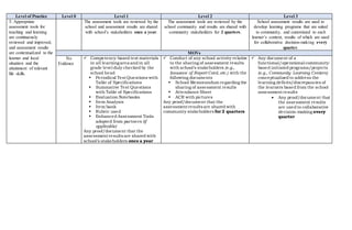 Level of Practice Level 0 Level 1 Level 2 Level 3
5. Appropriate
assessment tools for
teaching and learning
are continuously
reviewed and improved,
and assessment results
are contextualized to the
learner and local
situation and the
attainment of relevant
life skills.
The assessment tools are reviewed by the
school and assessment results are shared
with school’s stakeholders once a year.
The assessment tools are reviewed by the
school community and results are shared with
community stakeholders for 2 quarters.
School assessment results are used to
develop learning programs that are suited
to community, and customized to each
learner’s context, results of which are used
for collaborative decision-making every
quarter.
MOVs
No
Evidence
 Competency-based test materials
in all learningarea and in all
grade level duly checked by the
school head
 Periodical Test Questions with
Table of Specifications
 Summative Test Questions
with Table of Specifications
 Evaluation Notebooks
 Item Analysis
 Item bank
 Rubric used
 Enhanced Assessment Tools
adopted from partners (if
applicable)
Any proof/document that the
assessment resultsare shared with
school’s stakeholders once a year
 Conduct of any school activity relative
to the sharing of assessment results
with school’s stakeholders (e.g.,
Issuance of Report Card, etc.) with the
following documents
 School Memorandum regarding the
sharing of assessment results
 Attendance Sheet
 ACR with pictures
Any proof/document that the
assessment resultsare shared with
community stakeholders for 2 quarters
 Any document of a
functional/operational community-
based initiated programs/projects
(e.g., Community Learning Centers)
conceptualized to address the
learning deficits/discrepancies of
the learners based from the school
assessment results
 Any proof/document that
the assessment results
are used to collaborative
decision-making every
quarter
 