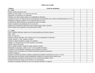 PORTAGE GUIDE

Nombre                                                             Fecha de nacimiento
0 – 1 año
Repite sonidos que hacen otros
Repite la misma sílaba 2 ò 3 veces (ma, ma, ma)
Responde a los ademanes con ademanes
Obedece una orden simple cuando va acompañada de ademanes
Cuando se le dice “no” deja de hacer la actividad que está realizando, por lo menos momentáneamente, el 75 %
Responde a preguntas simples con una respuesta que no es oral
Combina dos sílabas distintas en sus primeros intentos de hablar
Imita los patrones de entonación de la voz de otros
Emplea una sola palabra significativa para designar algún objeto o persona
Hace sonidos como respuesta a otra persona que le habla

1 – 2 años
Dice 5 palabras diferentes (puede usar la misma palabra para distintos objetos)
Pide “más”
Dice “no hay más”
Obedece ordenes diferentes, pero simples que no van acompañadas de ademanes
Puede “mostrar” o “dar” cuando se le pide
Señala 12 objetos familiares cuando se le nombran
Señala 3 a 5 ilustraciones en un libro cuando se le nombran
Señala 3 partes del cuerpo
Dice su propio nombre o apodo de cariño cuando se le pide
Responde a la pregunta: “¿Qué es esto?” Con el nombre del objeto
Combina el uso de palabras y ademanes para manifestar sus deseos
Nombra a otros 5 miembros de la familia incluyendo animalitos domésticos
Nombra 4 juguetes
Produce el sonidos del animal o emplea el sonido para nombrar al animal (vaca es mu u – mu u)
Pide algún tipo de alimento común nombrándolo cuando se le muestra (leche, galleta, pan)
Hace preguntas elevando la entonación de la voz al final de la palabra o frase
Nombra 3 partes del cuerpo en una muñeca o en otra persona
Responde a preguntas alternativas sí/no con respuesta afirmativa o negativa
 