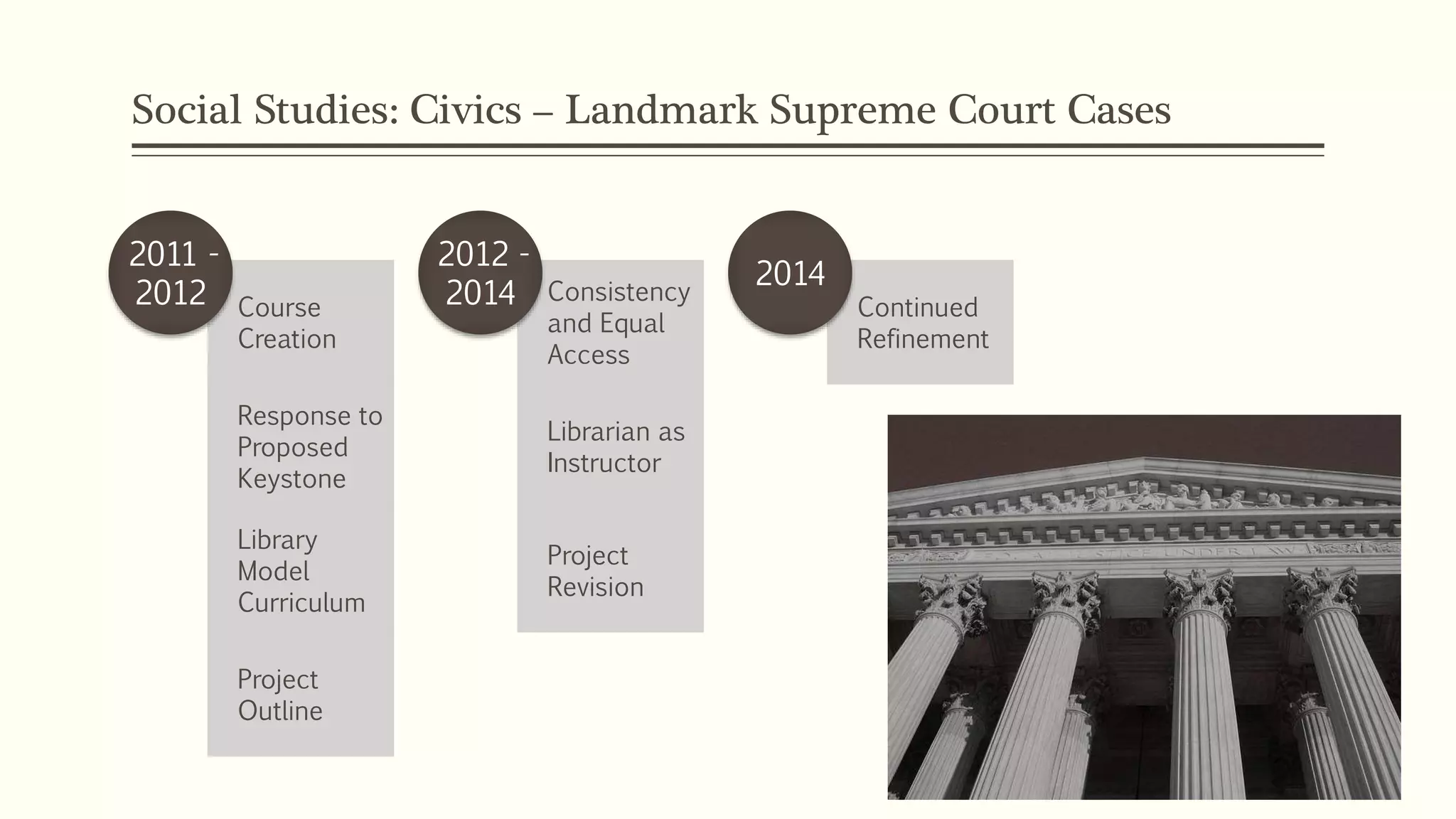 Social Studies: Civics – Landmark Supreme Court Cases
Course
Creation
Response to
Proposed
Keystone
Library
Model
Curriculum
Project
Outline
2011 -
2012 Consistency
and Equal
Access
Librarian as
Instructor
Project
Revision
2012 -
2014 Continued
Refinement
2014
 