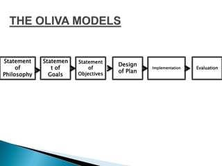 Statement
of
Philosophy
Statemen
t of
Goals
Statement
of
Objectives
Design
of Plan
Implementation Evaluation