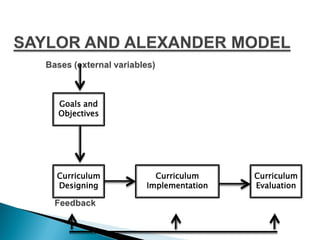 Goals and
Objectives
Curriculum
Designing
Curriculum
Implementation
Curriculum
Evaluation