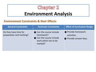 Environment Analysis
Environment Constraints & their Effects
General Constraints Particular Constraints Effect of Curriculum Design
Do they have time for
preparation and marking?
❶ Can the course include
homework?
❷ Can the course include
work which has to be
marked?
❶ Provide homework
activities.
❷ Provide answer keys.
 