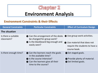 Environment Analysis
Environment Constraints & their Effects
General Constraints Particular Constraints Effect of Curriculum Design
The situation
Is there a suitable
classroom?
❶ Can the arrangement of the desks
be changed for group work?
❷ Is the blackboard big enough and
easily seen?
❶ Use group work activities.
❷ Use material that does not
require the students to have a
course book.
Is there enough time? ❶ Can the learners reach the goals
in the available time?
❷ Is the course intensive?
❸ Can the learners give all their
time to the course?
❶ Set staged goals.
❷ Provide plenty of material.
❸ Set limited goals.
 