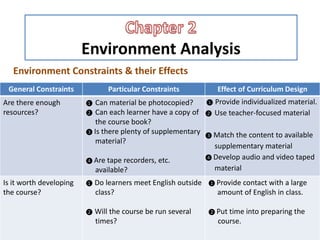 Environment Analysis
Environment Constraints & their Effects
General Constraints Particular Constraints Effect of Curriculum Design
Are there enough
resources?
❶ Can material be photocopied?
❷ Can each learner have a copy of
the course book?
❸ Is there plenty of supplementary
material?
❹ Are tape recorders, etc.
available?
❶ Provide individualized material.
❷ Use teacher-focused material
❸ Match the content to available
supplementary material
❹ Develop audio and video taped
material
Is it worth developing
the course?
❶ Do learners meet English outside
class?
❷ Will the course be run several
times?
❶ Provide contact with a large
amount of English in class.
❷ Put time into preparing the
course.
 