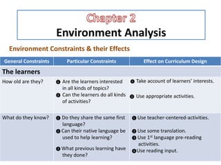 Environment Analysis
Environment Constraints & their Effects
General Constraints Particular Constraints Effect on Curriculum Design
The learners
How old are they? ❶ Are the learners interested
in all kinds of topics?
❷ Can the learners do all kinds
of activities?
❶ Take account of learners’ interests.
❷ Use appropriate activities.
What do they know? ❶ Do they share the same first
language?
❷ Can their native language be
used to help learning?
❸ What previous learning have
they done?
❶ Use teacher-centered-activities.
❷ Use some translation.
❸ Use 1st language pre-reading
activities.
❹Use reading input.
 