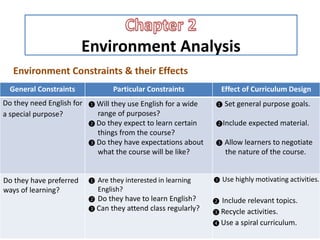 Environment Analysis
Environment Constraints & their Effects
General Constraints Particular Constraints Effect of Curriculum Design
Do they need English for
a special purpose?
❶ Will they use English for a wide
range of purposes?
❷ Do they expect to learn certain
things from the course?
❸ Do they have expectations about
what the course will be like?
❶ Set general purpose goals.
❷Include expected material.
❸ Allow learners to negotiate
the nature of the course.
Do they have preferred
ways of learning?
❶ Are they interested in learning
English?
❷ Do they have to learn English?
❸ Can they attend class regularly?
❶ Use highly motivating activities.
❷ Include relevant topics.
❸ Recycle activities.
❹ Use a spiral curriculum.
 