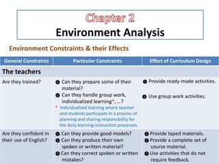 Environment Analysis
Environment Constraints & their Effects
General Constraints Particular Constraints Effect of Curriculum Design
The teachers
Are they trained? ❶ Can they prepare some of their
material?
❷ Can they handle group work,
individualized learning*, …?
* Individualized learning where teacher
and students participate in a process of
planning and sharing responsibility for
the daily learning-instruction processes.
❶ Provide ready-made activities.
❷ Use group work activities.
Are they confident in
their use of English?
❶ Can they provide good models?
❷ Can they produce their own
spoken or written material?
❸ Can they correct spoken or written
mistakes?
❶ Provide taped materials.
❷ Provide a complete set of
course material.
❸ Use activities that do not
require feedback.
 