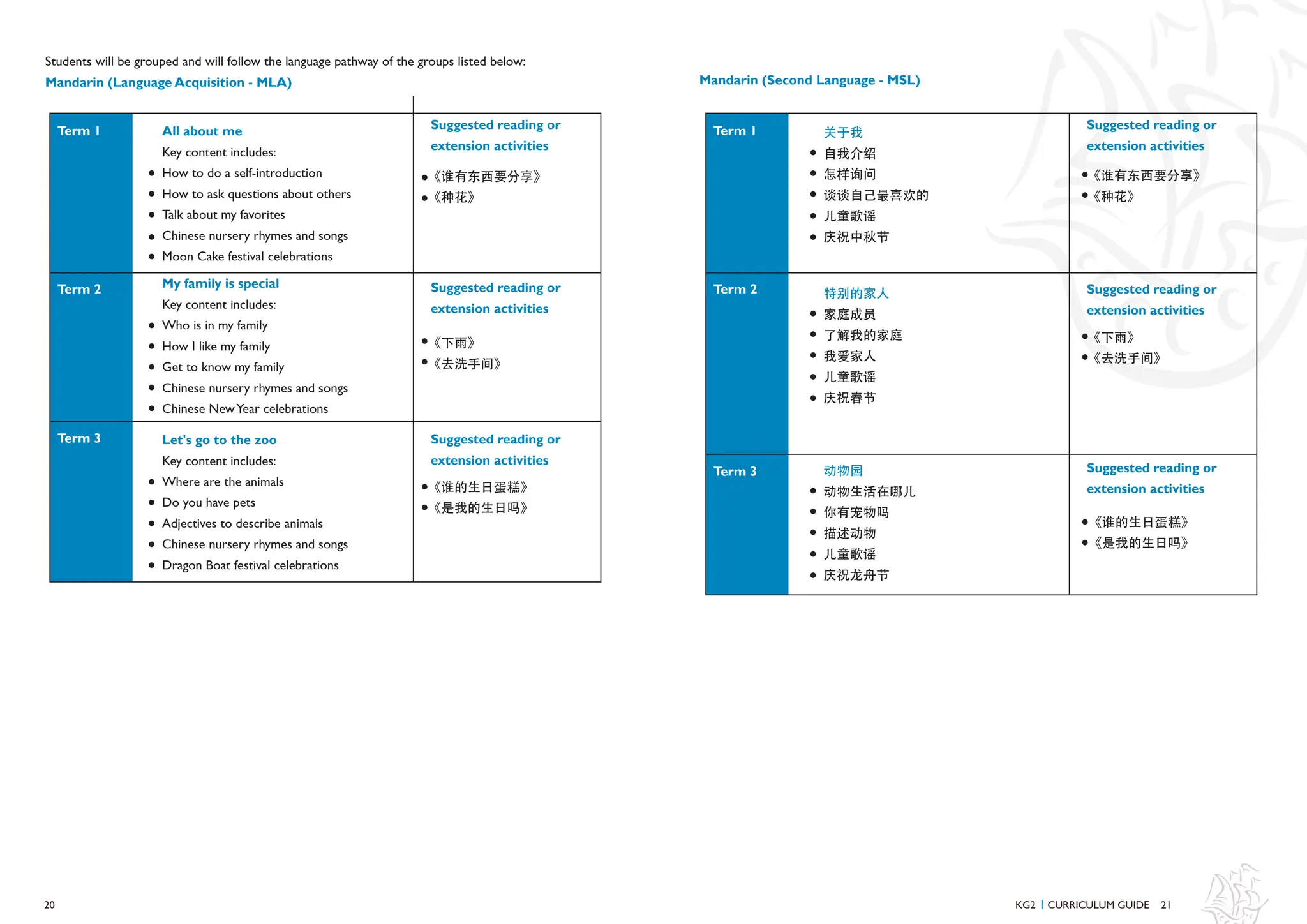 21
Students will be grouped and will follow the language pathway of the groups listed below:
Mandarin (Language Acquisition - MLA)
All about me
Key content includes:
How to do a self-introduction
How to ask questions about others
Talk about my favorites
Chinese nursery rhymes and songs
Moon Cake festival celebrations
《谁有东西要分享》
《种花》
My family is special
Key content includes:
Who is in my family
How I like my family
Get to know my family
Chinese nursery rhymes and songs
Chinese NewYear celebrations
《下雨》
《去洗手间》
Let's go to the zoo
Key content includes:
Where are the animals
Do you have pets
Adjectives to describe animals
Chinese nursery rhymes and songs
Dragon Boat festival celebrations
《谁的生日蛋糕》
《是我的生日吗》
Mandarin (Second Language - MSL)
关于我
自我介绍
怎样询问
谈谈自己最喜欢的
儿童歌谣
庆祝中秋节
《谁有东西要分享》
《种花》
特别的家人
家庭成员
了解我的家庭
我爱家人
儿童歌谣
庆祝春节
动物园
动物生活在哪儿
你有宠物吗
描述动物
儿童歌谣
庆祝龙舟节
《下雨》
《去洗手间》
《谁的生日蛋糕》
《是我的生日吗》
KG2 CURRICULUM GUIDE
I
20
Term 1
Term 3
Term 2
Suggested reading or
extension activities
Suggested reading or
extension activities
Suggested reading or
extension activities
Term 1
Term 3
Term 2
Suggested reading or
extension activities
Suggested reading or
extension activities
Suggested reading or
extension activities
 