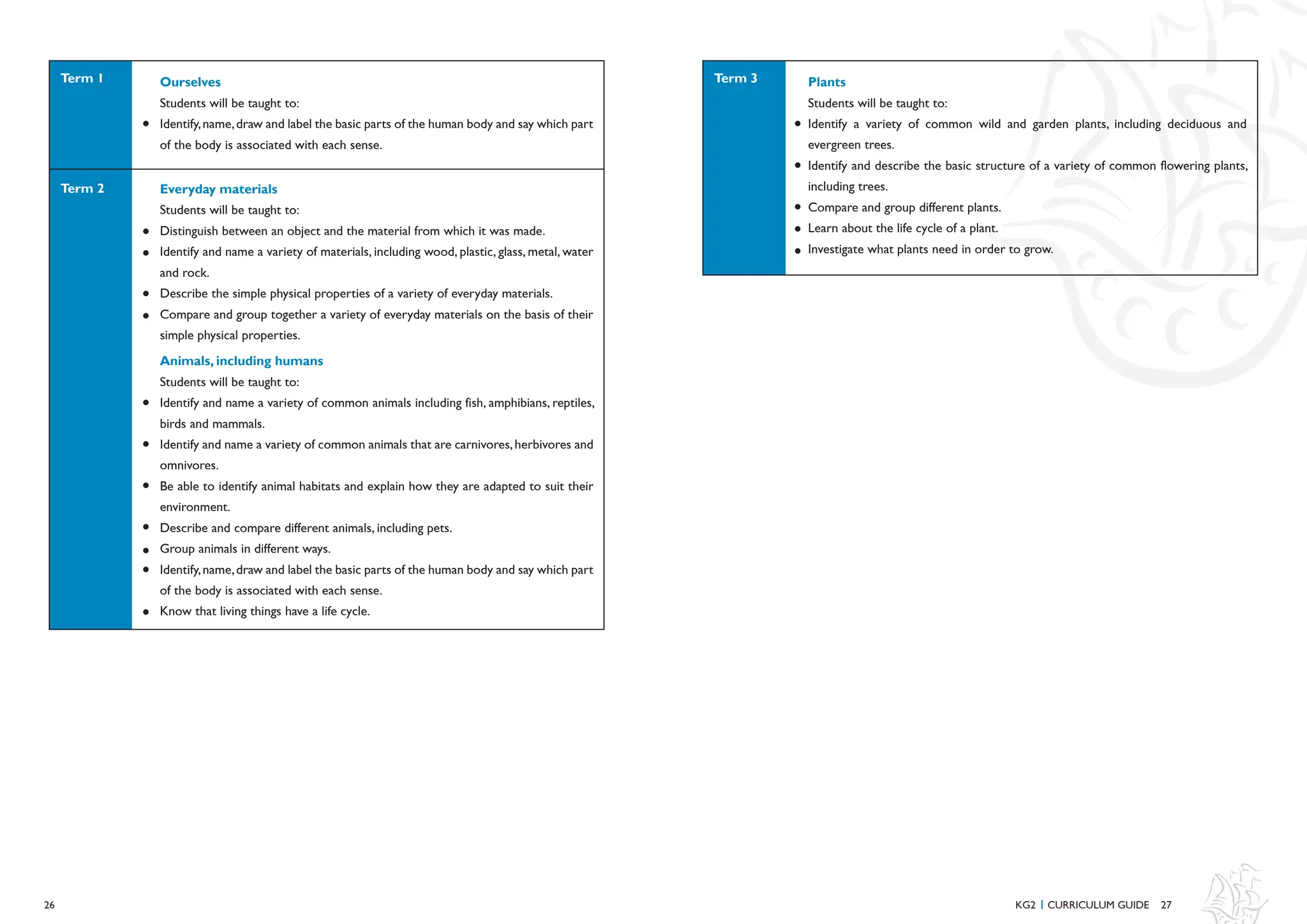 27
Ourselves
Students will be taught to:
Identify,name,draw and label the basic parts of the human body and say which part
of the body is associated with each sense.
Plants
Students will be taught to:
Identify a variety of common wild and garden plants, including deciduous and
evergreen trees.
Identify and describe the basic structure of a variety of common flowering plants,
including trees.
Compare and group different plants.
Learn about the life cycle of a plant.
Investigate what plants need in order to grow.
Everyday materials
Students will be taught to:
Distinguish between an object and the material from which it was made.
Identify and name a variety of materials, including wood, plastic, glass, metal, water
and rock.
Describe the simple physical properties of a variety of everyday materials.
Compare and group together a variety of everyday materials on the basis of their
simple physical properties.
Animals, including humans
Students will be taught to:
Identify and name a variety of common animals including fish, amphibians, reptiles,
birds and mammals.
Identify and name a variety of common animals that are carnivores,herbivores and
omnivores.
Be able to identify animal habitats and explain how they are adapted to suit their
environment.
Describe and compare different animals, including pets.
Group animals in different ways.
Identify,name,draw and label the basic parts of the human body and say which part
of the body is associated with each sense.
Know that living things have a life cycle.
26 KG2 CURRICULUM GUIDE
I
Term 1 Term 3
Term 2
 
