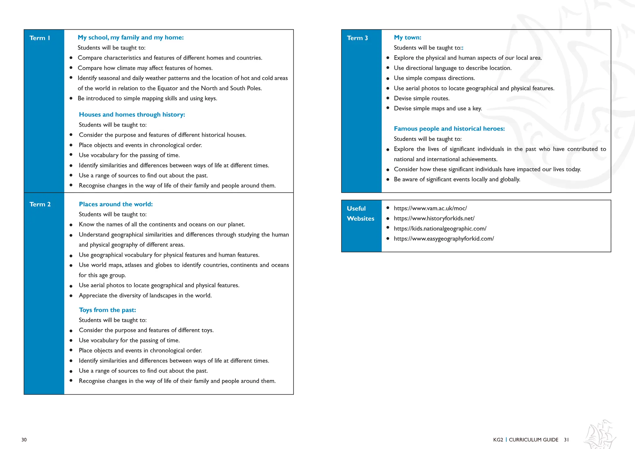 31
My school, my family and my home:
Students will be taught to:
Compare characteristics and features of different homes and countries.
Compare how climate may affect features of homes.
Identify seasonal and daily weather patterns and the location of hot and cold areas
of the world in relation to the Equator and the North and South Poles.
Be introduced to simple mapping skills and using keys.
Houses and homes through history:
Students will be taught to:
Consider the purpose and features of different historical houses.
Place objects and events in chronological order.
Use vocabulary for the passing of time.
Identify similarities and differences between ways of life at different times.
Use a range of sources to find out about the past.
Recognise changes in the way of life of their family and people around them.
Places around the world:
Students will be taught to:
Know the names of all the continents and oceans on our planet.
Understand geographical similarities and differences through studying the human
and physical geography of different areas.
Use geographical vocabulary for physical features and human features.
Use world maps, atlases and globes to identify countries, continents and oceans
for this age group.
Use aerial photos to locate geographical and physical features.
Appreciate the diversity of landscapes in the world.
Toys from the past:
Students will be taught to:
Consider the purpose and features of different toys.
Use vocabulary for the passing of time.
Place objects and events in chronological order.
Identify similarities and differences between ways of life at different times.
Use a range of sources to find out about the past.
Recognise changes in the way of life of their family and people around them.
My town:
Students will be taught to::
Explore the physical and human aspects of our local area.
Use directional language to describe location.
Use simple compass directions.
Use aerial photos to locate geographical and physical features.
Devise simple routes.
Devise simple maps and use a key.
Famous people and historical heroes:
Students will be taught to:
Explore the lives of significant individuals in the past who have contributed to
national and international achievements.
Consider how these significant individuals have impacted our lives today.
Be aware of significant events locally and globally.
https://www.vam.ac.uk/moc/
https://www.historyforkids.net/
https://kids.nationalgeographic.com/
https://www.easygeographyforkid.com/
KG2 CURRICULUM GUIDE
I
30
Term 2
Term 1 Term 3
Useful
Websites
 