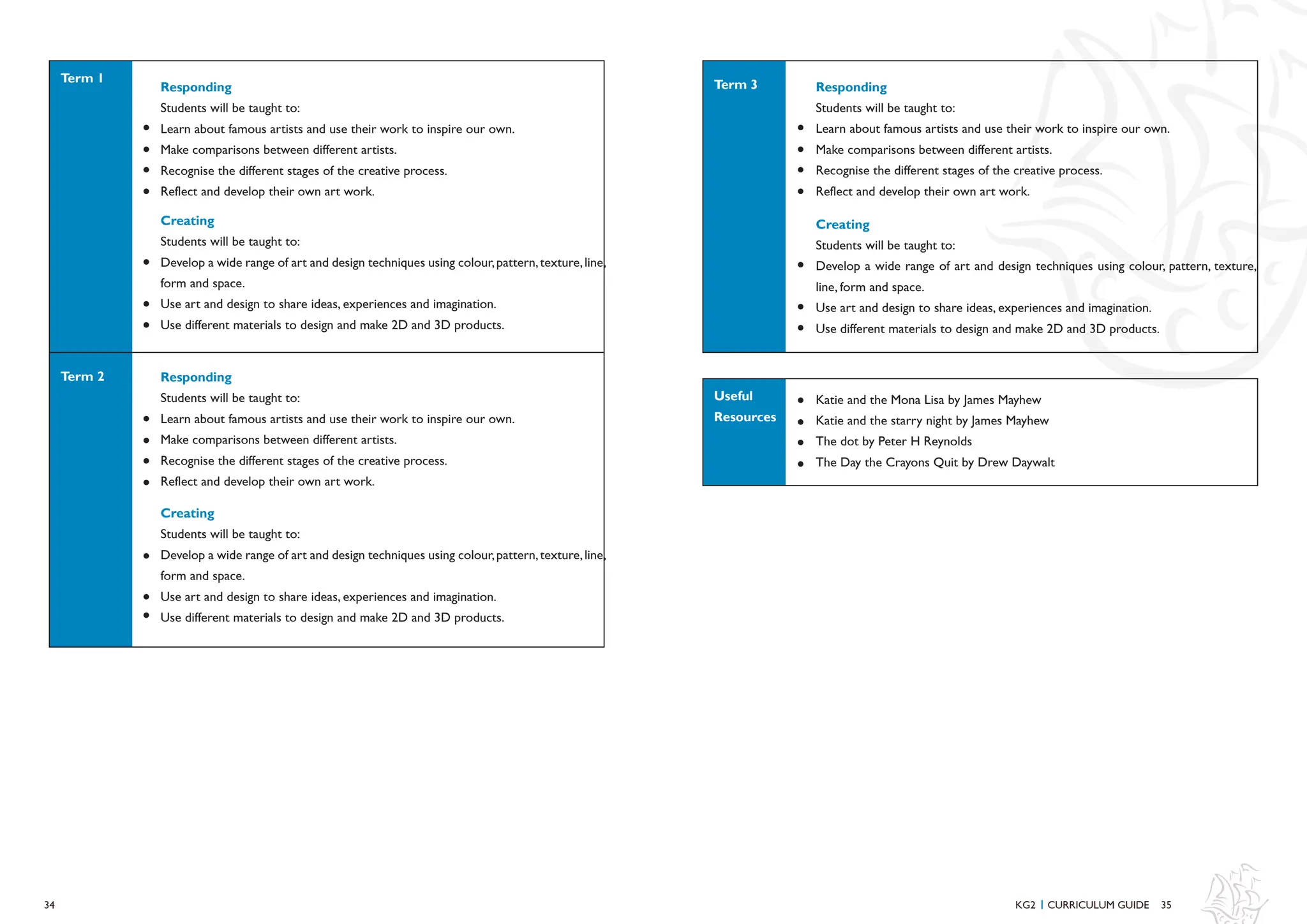 35
34
Responding
Students will be taught to:
Learn about famous artists and use their work to inspire our own.
Make comparisons between different artists.
Recognise the different stages of the creative process.
Reflect and develop their own art work.
Creating
Students will be taught to:
Develop a wide range of art and design techniques using colour,pattern,texture,line,
form and space.
Use art and design to share ideas, experiences and imagination.
Use different materials to design and make 2D and 3D products.
Responding
Students will be taught to:
Learn about famous artists and use their work to inspire our own.
Make comparisons between different artists.
Recognise the different stages of the creative process.
Reflect and develop their own art work.
Creating
Students will be taught to:
Develop a wide range of art and design techniques using colour, pattern, texture,
line, form and space.
Use art and design to share ideas, experiences and imagination.
Use different materials to design and make 2D and 3D products.
Creating
Students will be taught to:
Develop a wide range of art and design techniques using colour,pattern,texture,line,
form and space.
Use art and design to share ideas, experiences and imagination.
Use different materials to design and make 2D and 3D products.
Responding
Students will be taught to:
Learn about famous artists and use their work to inspire our own.
Make comparisons between different artists.
Recognise the different stages of the creative process.
Reflect and develop their own art work.
Katie and the Mona Lisa by James Mayhew
Katie and the starry night by James Mayhew
The dot by Peter H Reynolds
The Day the Crayons Quit by Drew Daywalt
KG2 CURRICULUM GUIDE
I
Term 2
Term 1 Term 3
Useful
Resources
 
