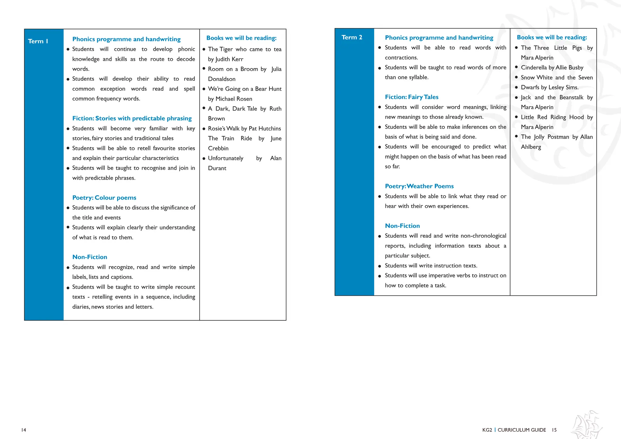 15
Phonics programme and handwriting
Students will continue to develop phonic
knowledge and skills as the route to decode
words.
Students will develop their ability to read
common exception words read and spell
common frequency words.
Fiction: Stories with predictable phrasing
Students will become very familiar with key
stories, fairy stories and traditional tales
Students will be able to retell favourite stories
and explain their particular characteristics
Students will be taught to recognise and join in
with predictable phrases.
Poetry: Colour poems
Students will be able to discuss the significance of
the title and events
Students will explain clearly their understanding
of what is read to them.
Non-Fiction
Students will recognize, read and write simple
labels, lists and captions.
Students will be taught to write simple recount
texts - retelling events in a sequence, including
diaries, news stories and letters.
The Tiger who came to tea
by Judith Kerr
Room on a Broom by Julia
Donaldson
We’re Going on a Bear Hunt
by Michael Rosen
A Dark, Dark Tale by Ruth
Brown
Rosie’s Walk by Pat Hutchins
The Train Ride by June
Crebbin
Unfortunately by Alan
Durant
Phonics programme and handwriting
Students will be able to read words with
contractions.
Students will be taught to read words of more
than one syllable.
Fiction: FairyTales
Students will consider word meanings, linking
new meanings to those already known.
Students will be able to make inferences on the
basis of what is being said and done.
Students will be encouraged to predict what
might happen on the basis of what has been read
so far.
Poetry:Weather Poems
Students will be able to link what they read or
hear with their own experiences.
Non-Fiction
Students will read and write non-chronological
reports, including information texts about a
particular subject.
Students will write instruction texts.
Students will use imperative verbs to instruct on
how to complete a task.
The Three Little Pigs by
Mara Alperin
Cinderella by Allie Busby
Snow White and the Seven
Dwarfs by Lesley Sims.
Jack and the Beanstalk by
Mara Alperin
Little Red Riding Hood by
Mara Alperin
The Jolly Postman by Allan
Ahlberg
14 KG2 CURRICULUM GUIDE
I
Term 1
Books we will be reading: Term 2 Books we will be reading:
 