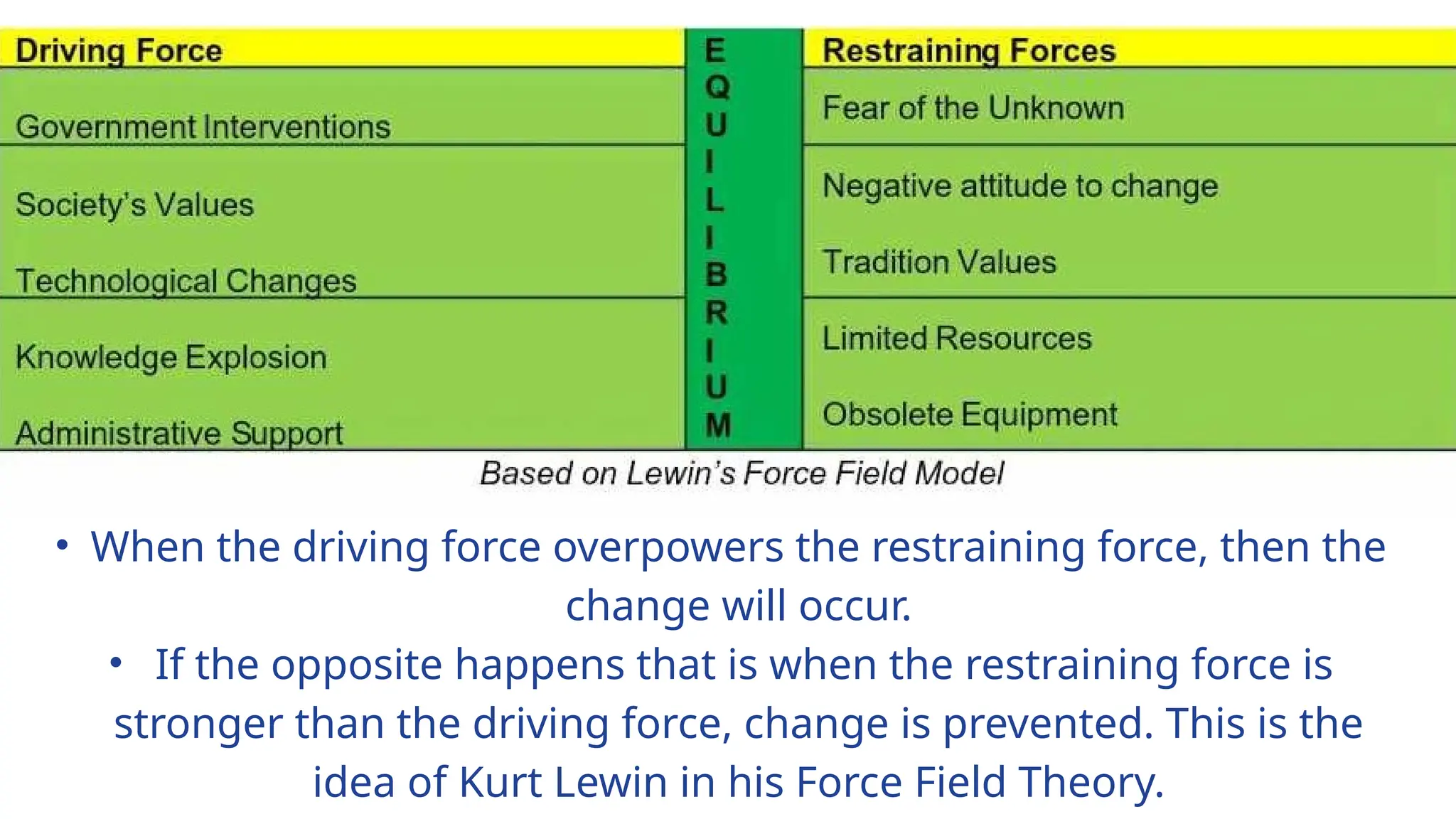 • When the driving force overpowers the restraining force, then the
change will occur.
• If the opposite happens that is when the restraining force is
stronger than the driving force, change is prevented. This is the
idea of Kurt Lewin in his Force Field Theory.
 