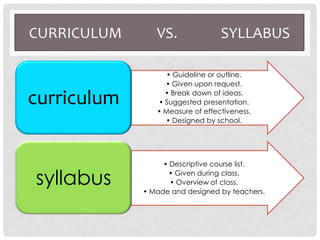 CURRICULUM VS. SYLLABUS
• Guideline or outline.
• Given upon request.
• Break down of ideas.
• Suggested presentation.
• Measure of effectiveness.
• Designed by school.
curriculum
• Descriptive course list.
• Given during class.
• Overview of class.
• Made and designed by teachers.
syllabus
 