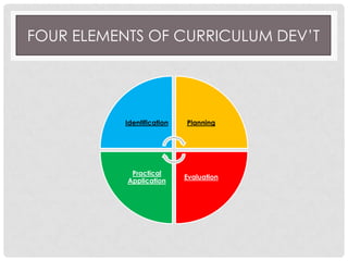 FOUR ELEMENTS OF CURRICULUM DEV’T
Identification Planning
Evaluation
Practical
Application
 